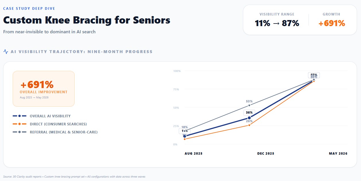 Line chart of Cascade Orthotics AI visibility for custom knee bracing across three audit waves, August 2025 to May 2026: overall visibility rising from 11% to 87%, consumer searches from 7% to 86%, and medical and senior-care referral queries from 18% to 88%