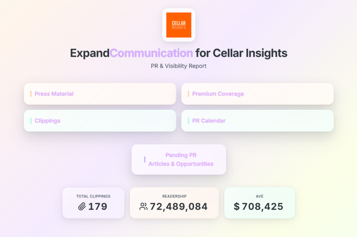 ExpandCommunication PR and Visibility Report dashboard for Cellar Insights showing Press Material, Premium Coverage, Clippings, PR Calendar, and Pending PR modules, with 179 total clippings, 72,489,084 readership, and $708,425 AVE.