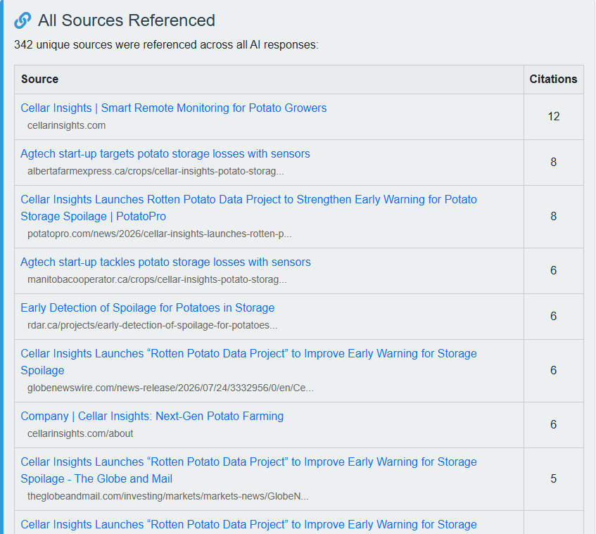 GridStrat Clarity citation report for Cellar Insights showing 342 unique sources referenced across AI responses. Top cited sources include cellarinsights.com (12 citations), an Alberta Farm Express article (8), a PotatoPro news release pickup (8), Manitoba Co-operator coverage (6), an RDAR research project page (6), the GlobeNewswire press release (6), and a Globe and Mail pickup (5).