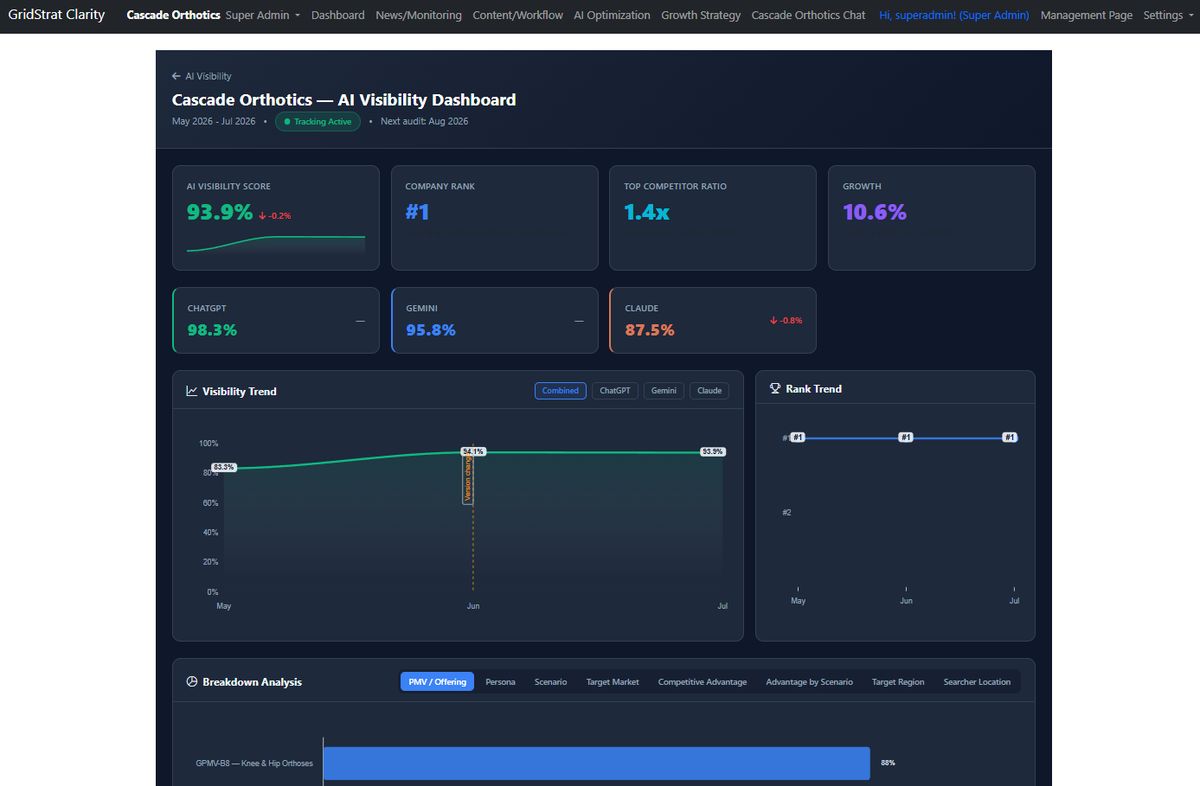GridStrat Clarity AI Visibility Dashboard showing 93.9% visibility score and #1 company rank for Cascade Orthotics