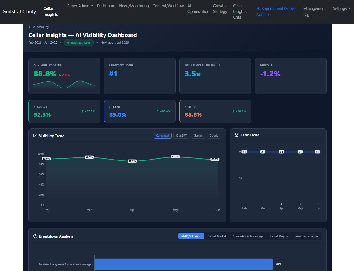 GridStrat Clarity AI Visibility Dashboard for Cellar Insights showing 88.8% visibility score, #1 rank, and per-engine ChatGPT, Gemini, and Claude breakdowns
